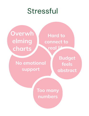 Before: stressful charts and noise without emotional clarity