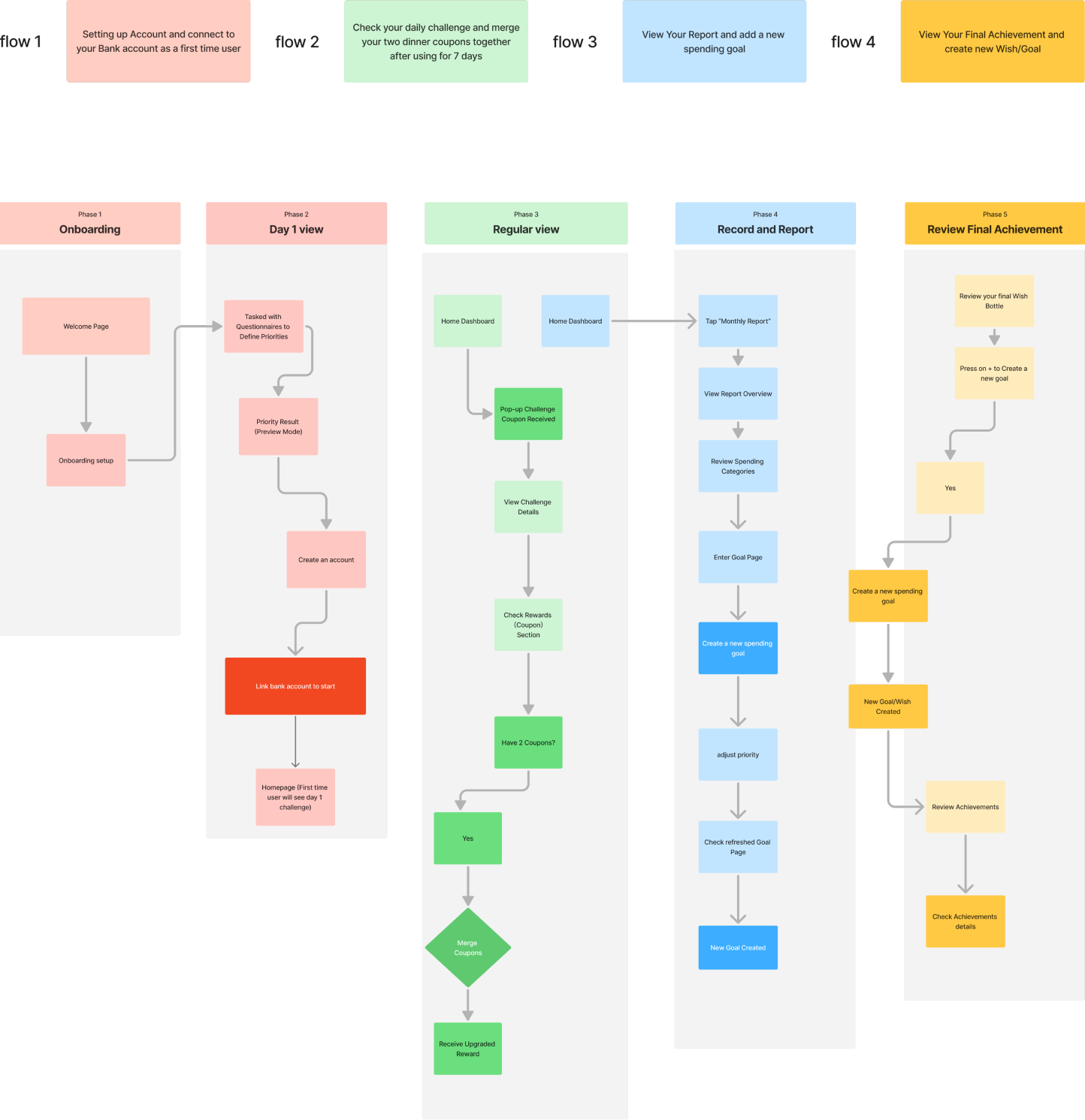 Four core MVP flows: bank setup, daily challenge, reports, and goals