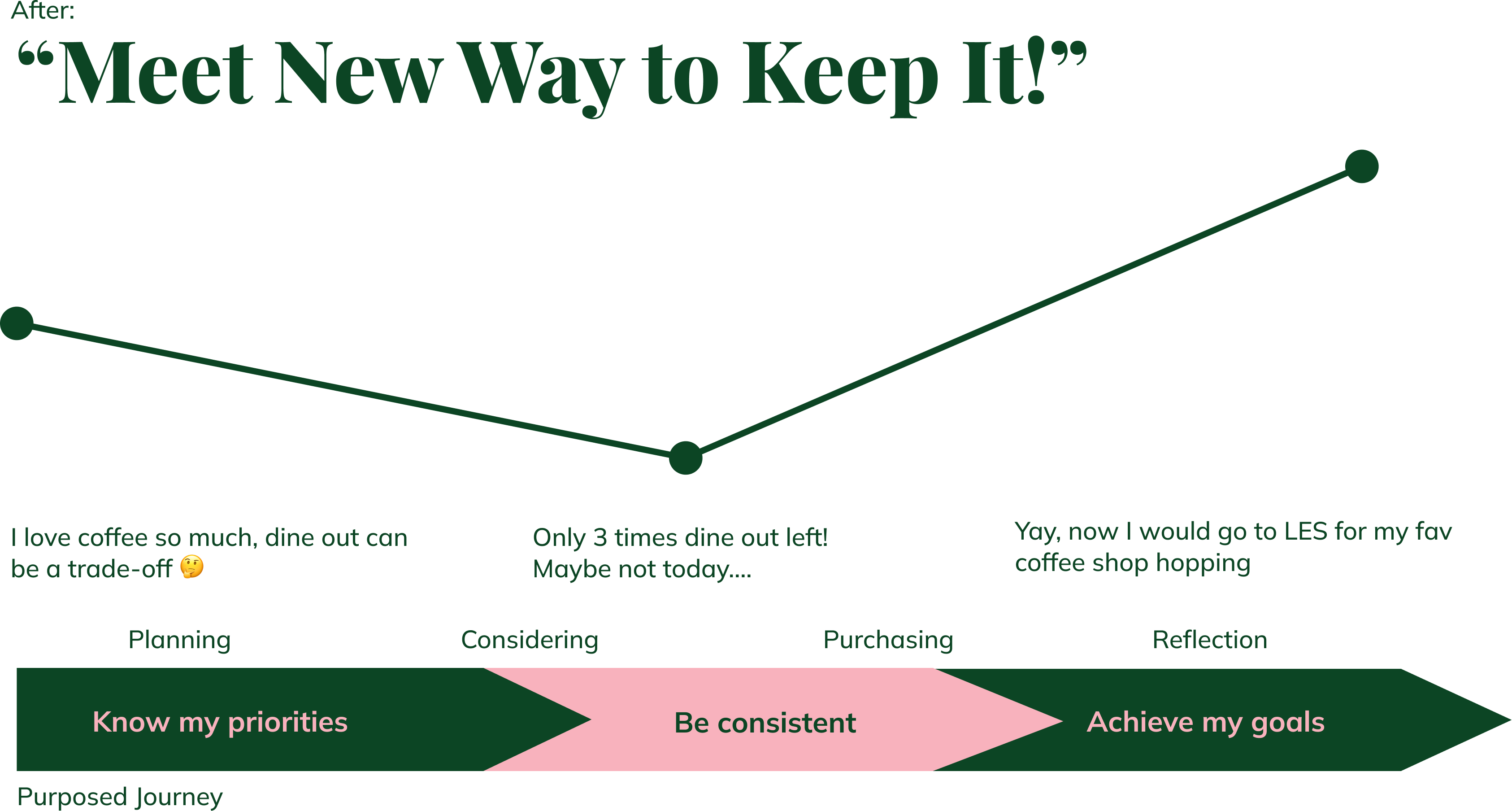 After: proposed journey with Penny—mindful moments across priorities, consistency, and goals