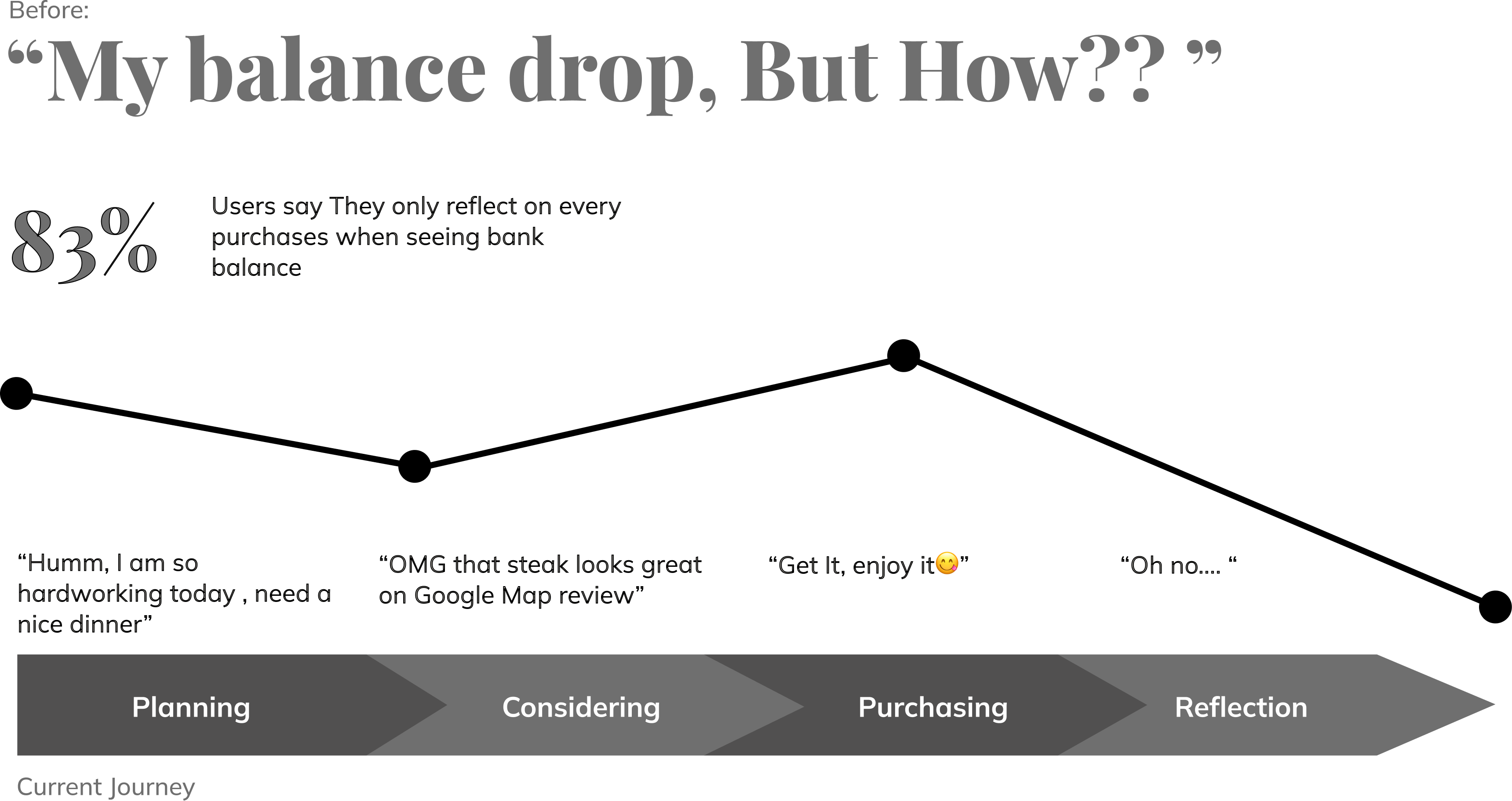 Before: current spending journey—reflection spikes after the balance drops