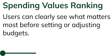 Spending Values Ranking